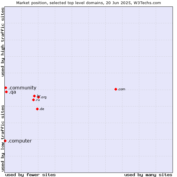 Market position of .qa (Qatar) vs. .community (Community) vs. .computer (Computer industry)