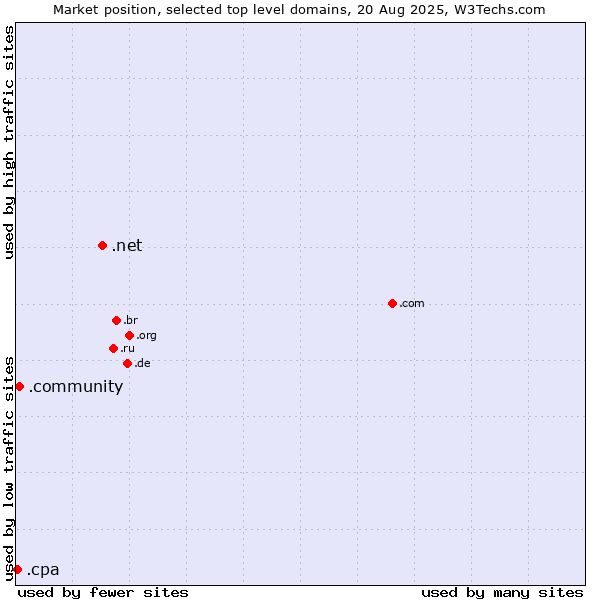 Market position of .net (Network providers) vs. .community (Community) vs. .cpa (Certified Public Accountants)