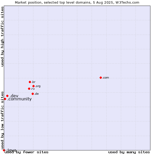 Market position of .dev (Dev, projects in development) vs. .community (Community) vs. .java (Java programming language)