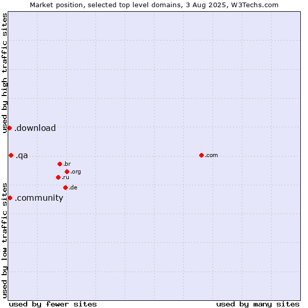 Market position of .qa (Qatar) vs. .community (Community) vs. .download (Download)