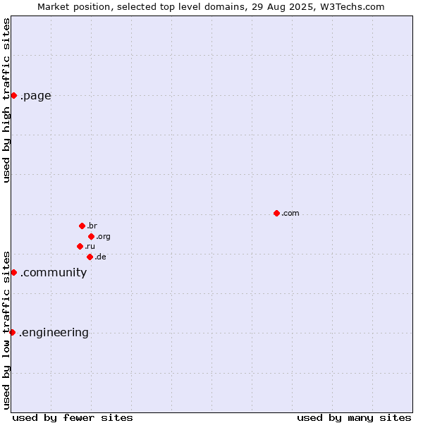 Market position of .community (Community) vs. .page (Page) vs. .engineering (Engineering)