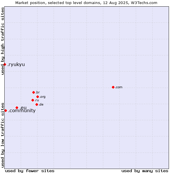Market position of .eu (European Union) vs. .community (Community) vs. .ryukyu (Ryukyu, region of Okinawa, Japan)