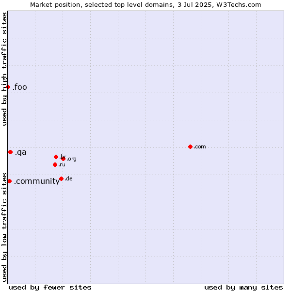 Market position of .qa (Qatar) vs. .community (Community) vs. .foo (Foo, used for prototyping and beta sites)