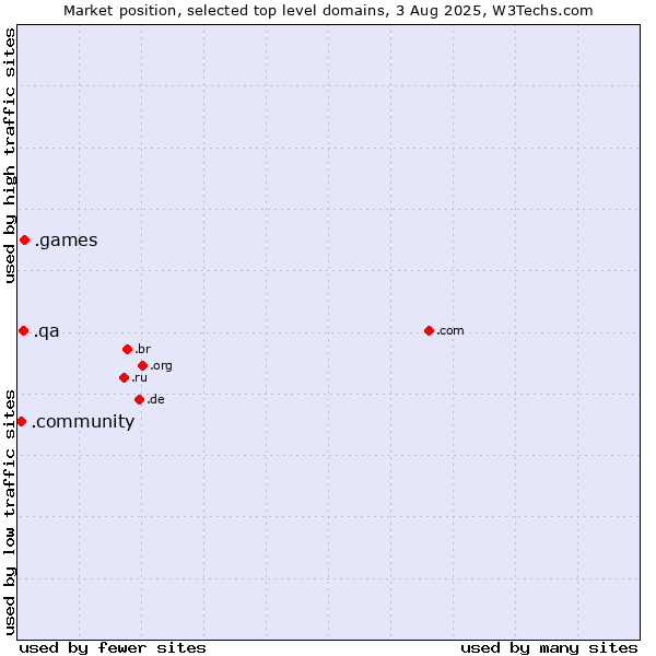Market position of .games (Games) vs. .qa (Qatar) vs. .community (Community)