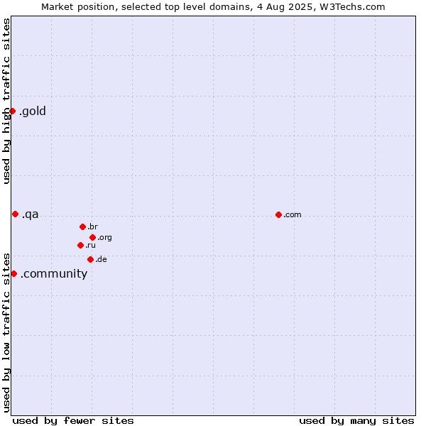 Market position of .qa (Qatar) vs. .community (Community) vs. .gold (Gold)