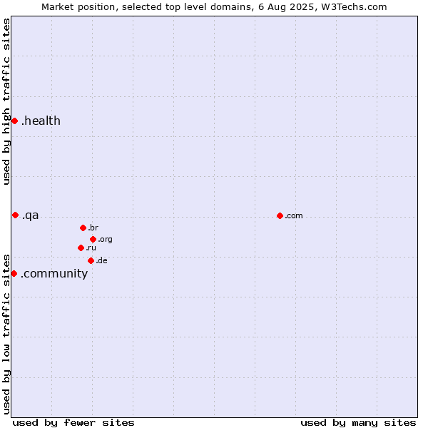 Market position of .qa (Qatar) vs. .health (Health) vs. .community (Community)