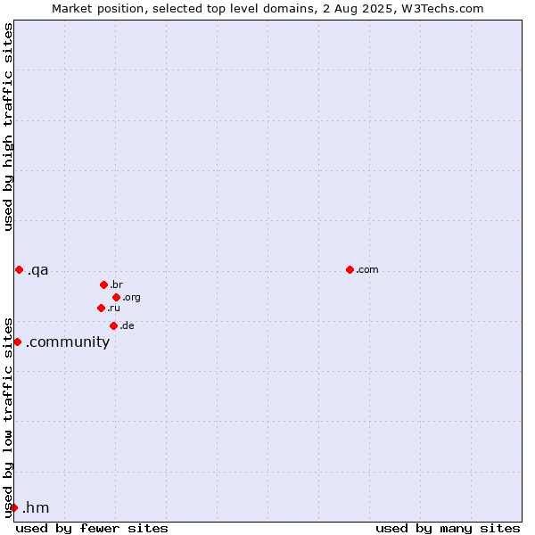 Market position of .qa (Qatar) vs. .community (Community) vs. .hm (Heard Island and McDonald Islands)