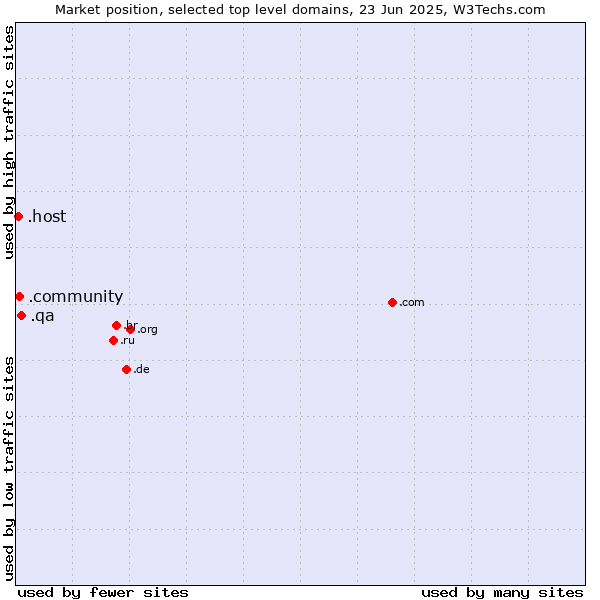 Market position of .qa (Qatar) vs. .community (Community) vs. .host (Hosting industry)
