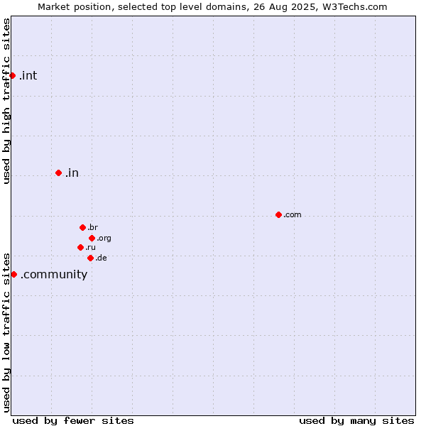 Market position of .in (India) vs. .community (Community) vs. .int (International government treaties)