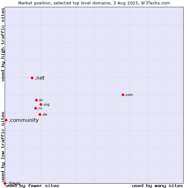 Market position of .net (Network providers) vs. .community (Community) vs. .java (Java programming language)