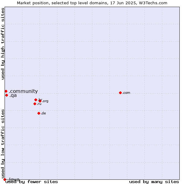 Market position of .qa (Qatar) vs. .community (Community) vs. .java (Java programming language)