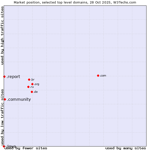 Market position of .community (Community) vs. .report (Report) vs. .java (Java programming language)