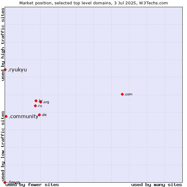 Market position of .community (Community) vs. .ryukyu (Ryukyu, region of Okinawa, Japan) vs. .java (Java programming language)