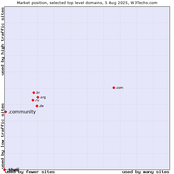 Market position of .community (Community) vs. .java (Java programming language) vs. .shell (Shell brand)
