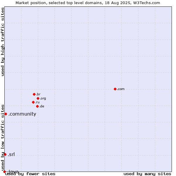 Market position of .community (Community) vs. .srl (SRL for società a responsabilità limitata, LLC in Spanish and Italian) vs. .java (Java programming language)