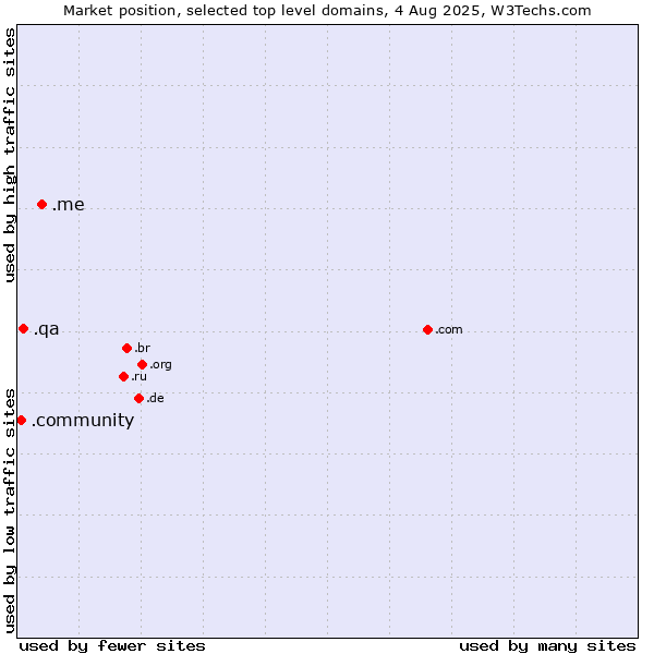 Market position of .me (Montenegro) vs. .qa (Qatar) vs. .community (Community)