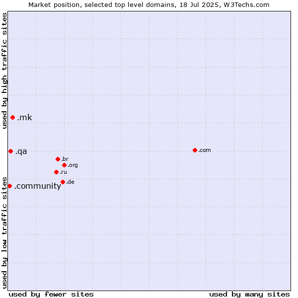 Market position of .mk (North Macedonia) vs. .qa (Qatar) vs. .community (Community)
