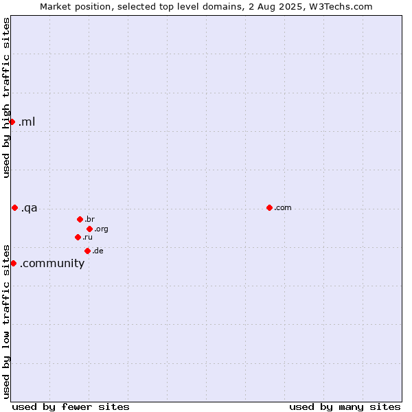 Market position of .qa (Qatar) vs. .community (Community) vs. .ml (Mali)
