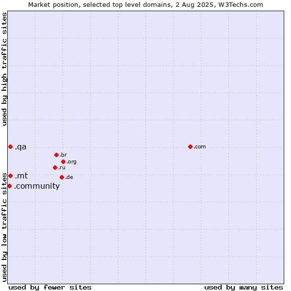 Market position of .mt (Malta) vs. .qa (Qatar) vs. .community (Community)