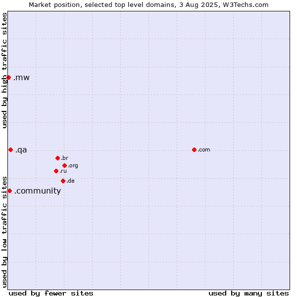 Market position of .qa (Qatar) vs. .community (Community) vs. .mw (Malawi)