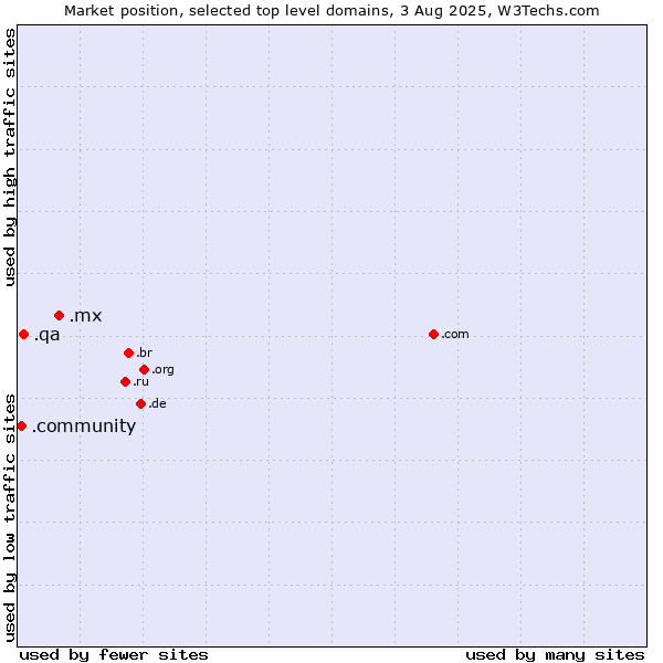 Market position of .mx (Mexico) vs. .qa (Qatar) vs. .community (Community)