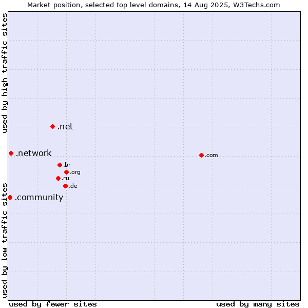 Market position of .net (Network providers) vs. .network (Network) vs. .community (Community)