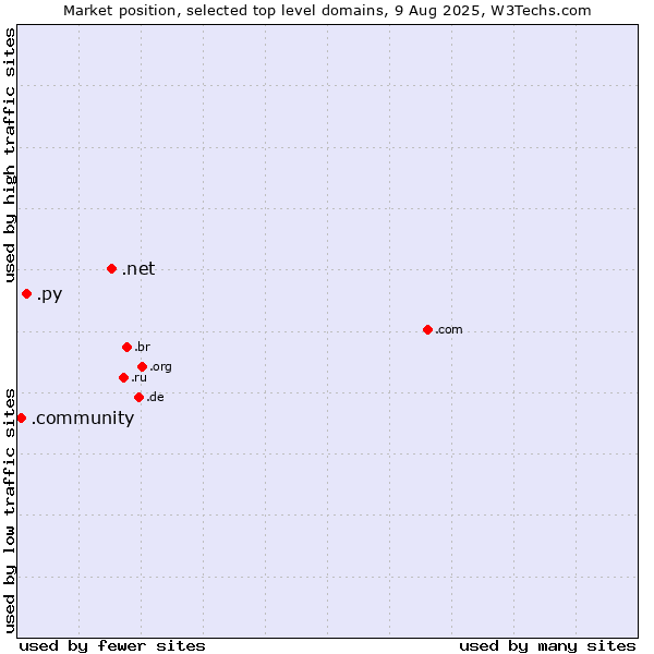 Market position of .net (Network providers) vs. .py (Paraguay) vs. .community (Community)
