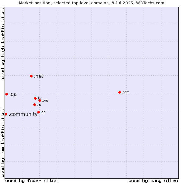 Market position of .net (Network providers) vs. .qa (Qatar) vs. .community (Community)