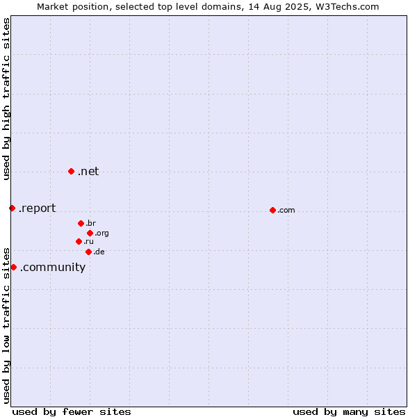 Market position of .net (Network providers) vs. .community (Community) vs. .report (Report)