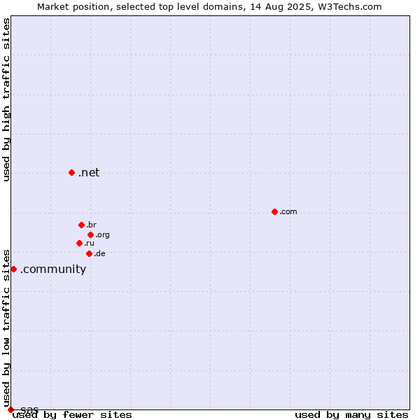 Market position of .net (Network providers) vs. .community (Community) vs. .sas (SAS Institute brand)