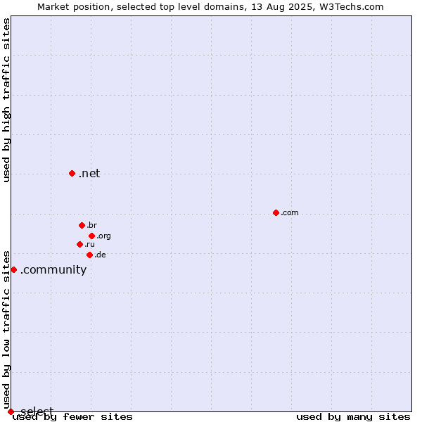 Market position of .net (Network providers) vs. .community (Community) vs. .select (Select brand)
