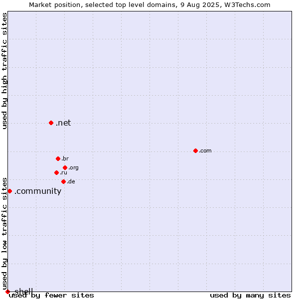 Market position of .net (Network providers) vs. .community (Community) vs. .shell (Shell brand)