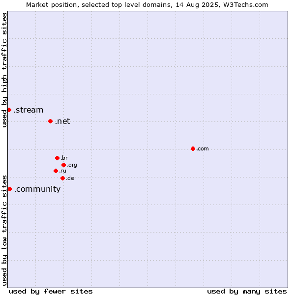 Market position of .net (Network providers) vs. .community (Community) vs. .stream (Stream)