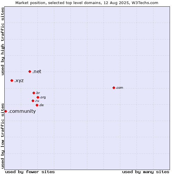 Market position of .net (Network providers) vs. .xyz (XYZ) vs. .community (Community)