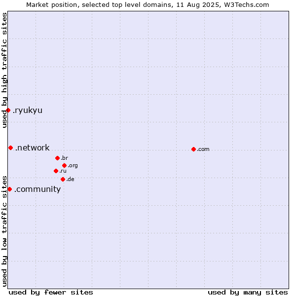 Market position of .network (Network) vs. .community (Community) vs. .ryukyu (Ryukyu, region of Okinawa, Japan)