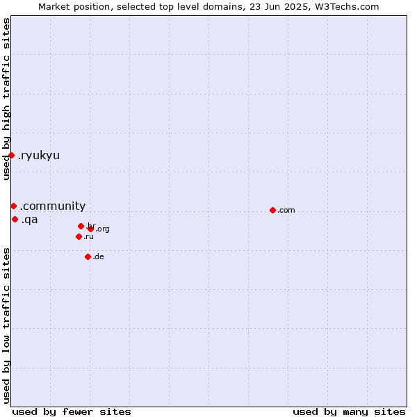 Market position of .qa (Qatar) vs. .community (Community) vs. .ryukyu (Ryukyu, region of Okinawa, Japan)