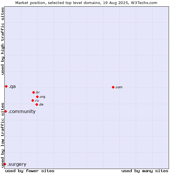Market position of .qa (Qatar) vs. .community (Community) vs. .surgery (Surgery)