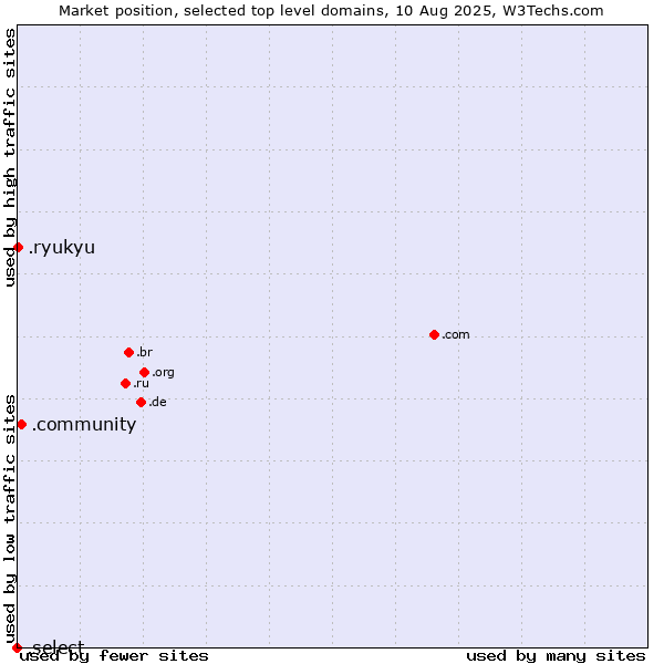 Market position of .community (Community) vs. .ryukyu (Ryukyu, region of Okinawa, Japan) vs. .select (Select brand)