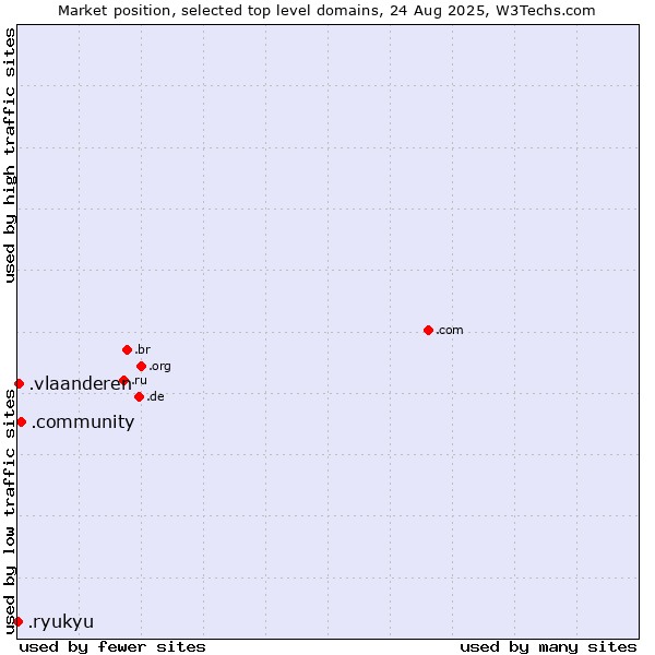 Market position of .community (Community) vs. .vlaanderen (Region of Flanders, Belgium) vs. .ryukyu (Ryukyu, region of Okinawa, Japan)