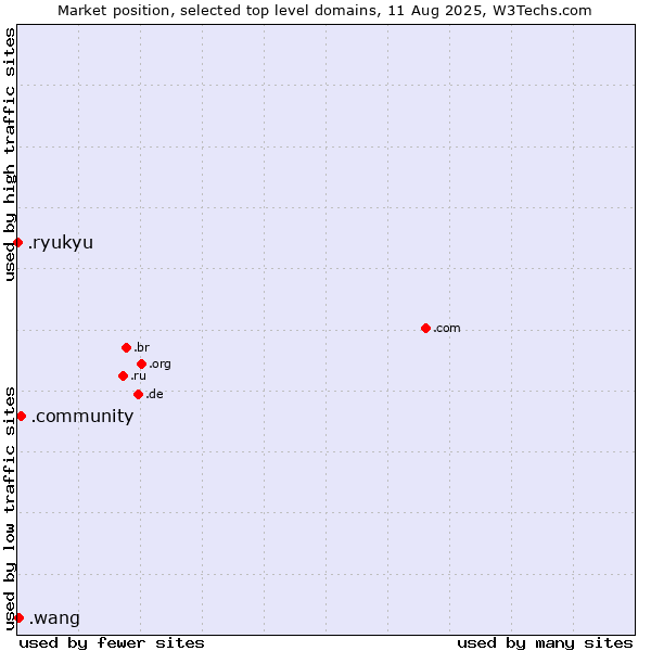 Market position of .community (Community) vs. .wang (Wăng, Chinese 网 for web) vs. .ryukyu (Ryukyu, region of Okinawa, Japan)