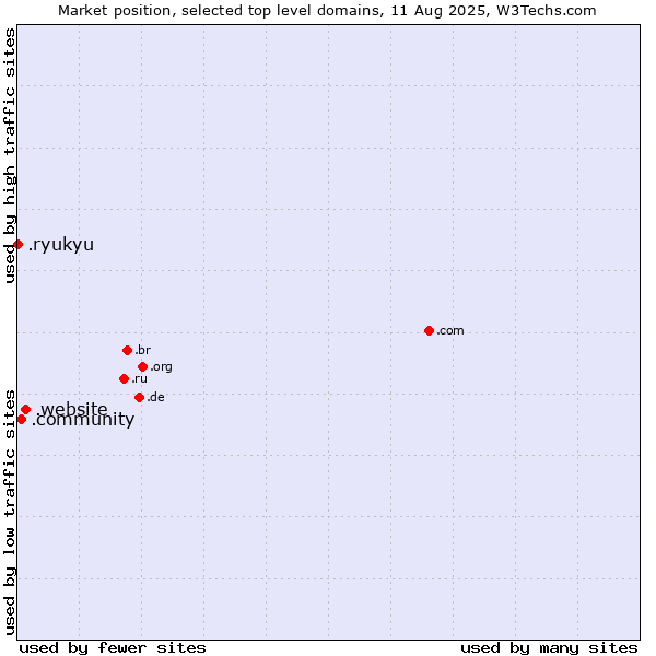 Market position of .website (Website) vs. .community (Community) vs. .ryukyu (Ryukyu, region of Okinawa, Japan)