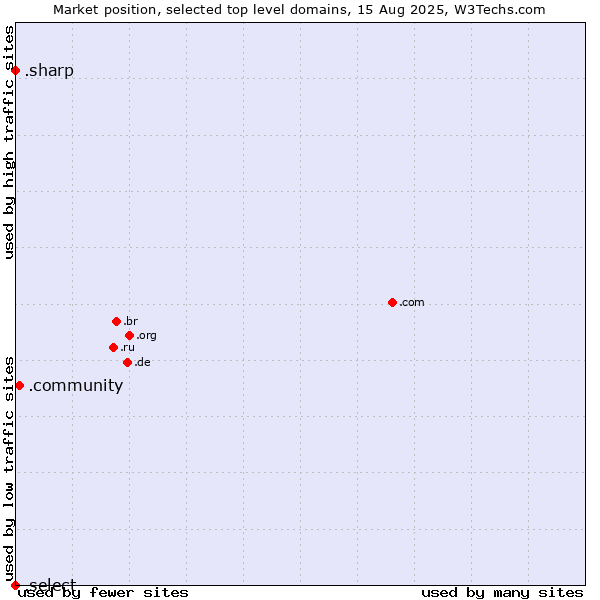 Market position of .community (Community) vs. .sharp (Sharp brand) vs. .select (Select brand)