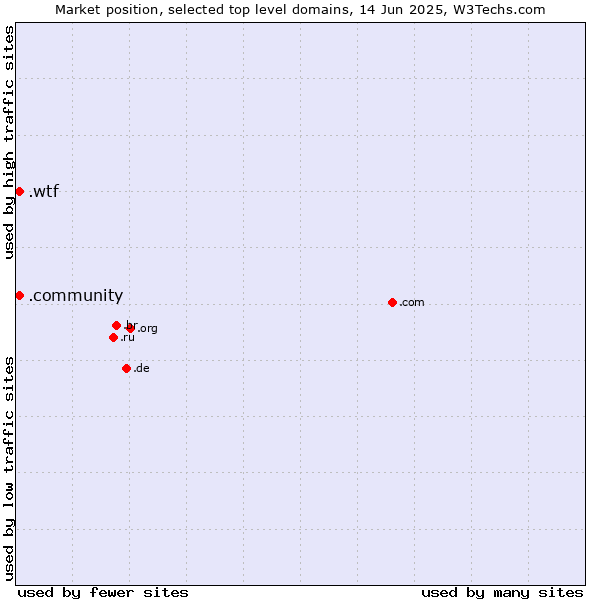 Market position of .community (Community) vs. .wtf (What the f***)