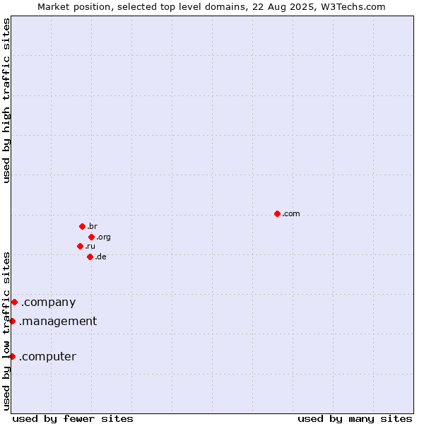 Market position of .company (Company) vs. .computer (Computer industry) vs. .management (Management)