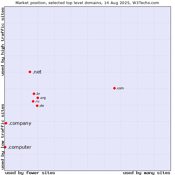 Market position of .net (Network providers) vs. .company (Company) vs. .computer (Computer industry)