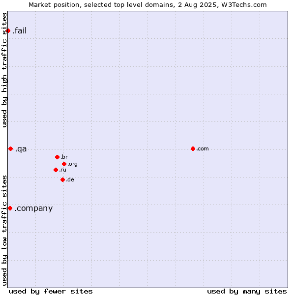 Market position of .qa (Qatar) vs. .company (Company) vs. .fail (Fail)