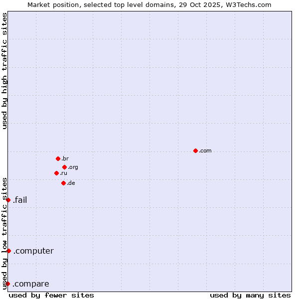 Market position of .computer (Computer industry) vs. .fail (Fail) vs. .compare (Compare)