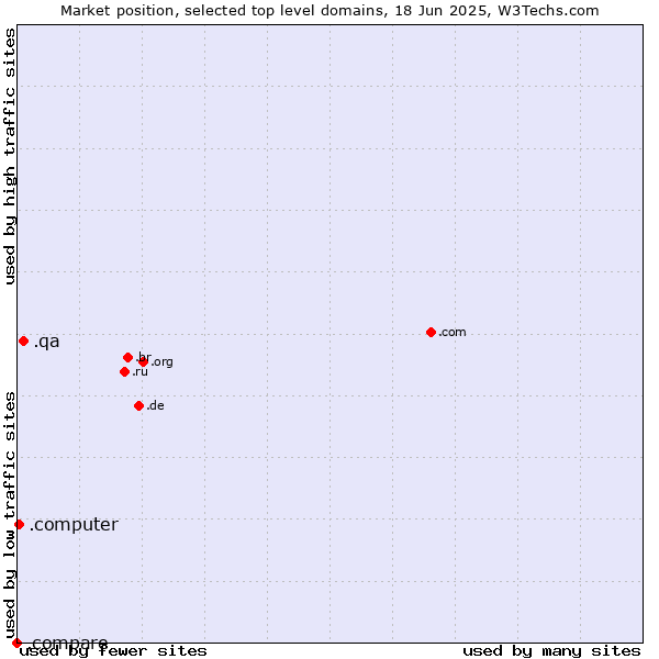 Market position of .qa (Qatar) vs. .computer (Computer industry) vs. .compare (Compare)
