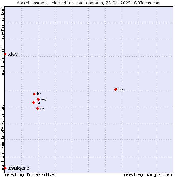 Market position of .day (Day) vs. .ryukyu (Ryukyu, region of Okinawa, Japan) vs. .compare (Compare)