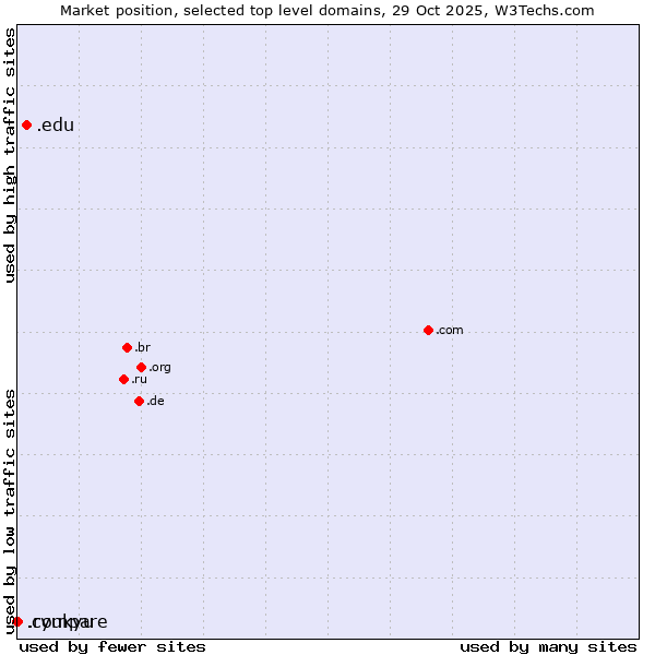 Market position of .edu (United States educational institutes) vs. .ryukyu (Ryukyu, region of Okinawa, Japan) vs. .compare (Compare)
